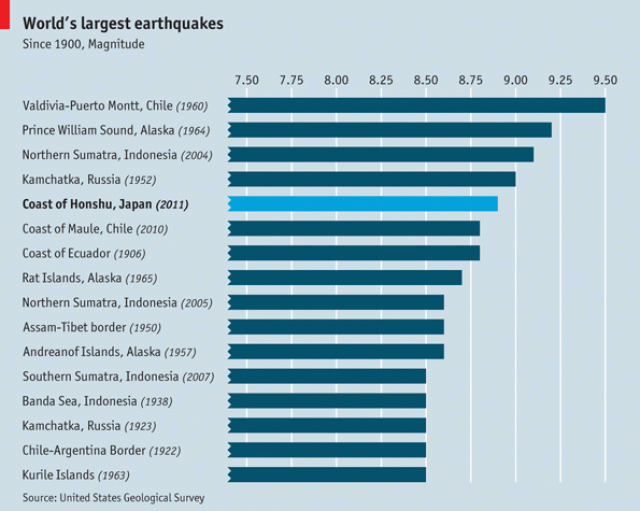 Самые сильные землетрясение